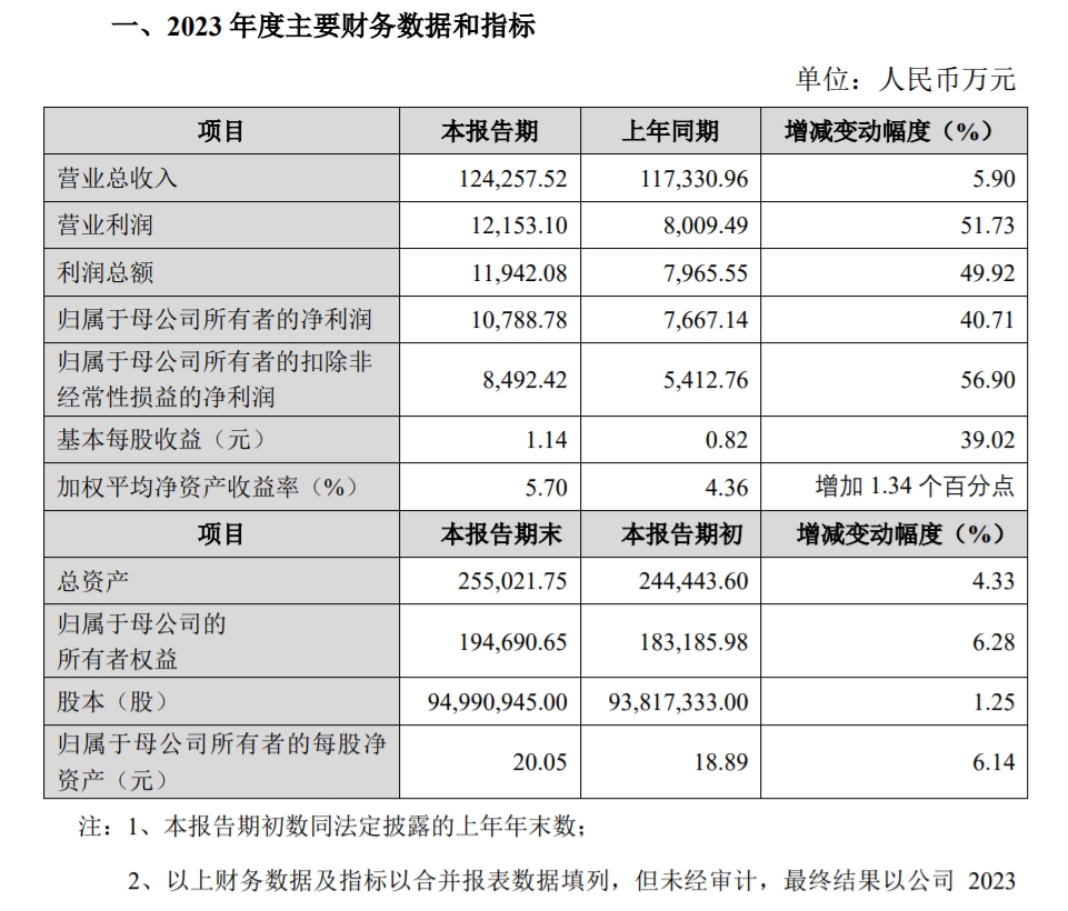國產(chǎn)激光器廠商杰普特發(fā)布2023年度業(yè)績快報